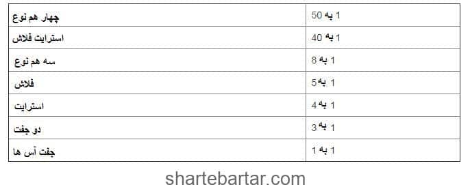 نحوه بازی چهار برگ پوکر