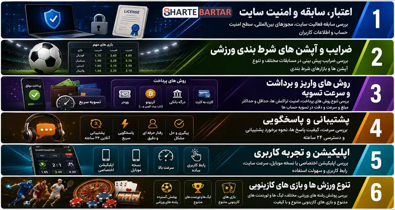 اینفوگرافیک فاکتورها و معیارهای انتخاب سایت شرط بندی معتبر